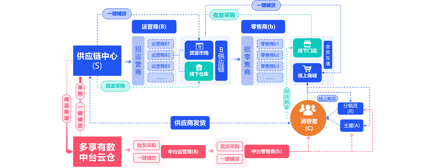 成都供应链商城系统开发