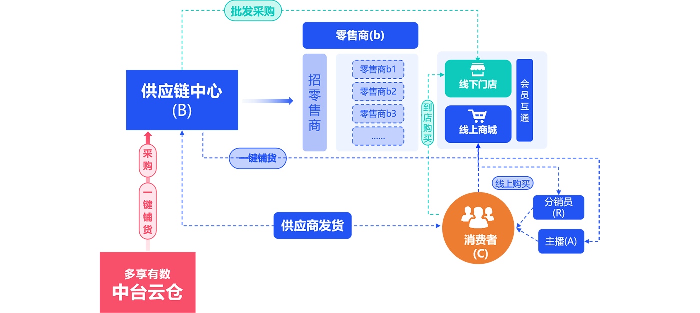 B2b2C多商家商城系统