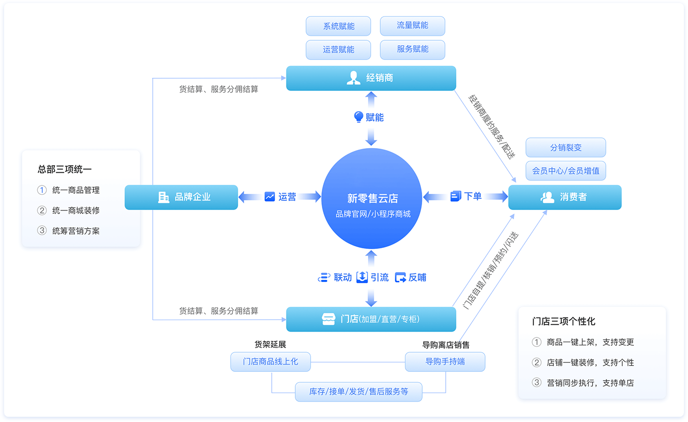 新零售商城系统.png