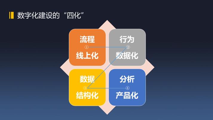 数字化，如何提升人效？(图5)